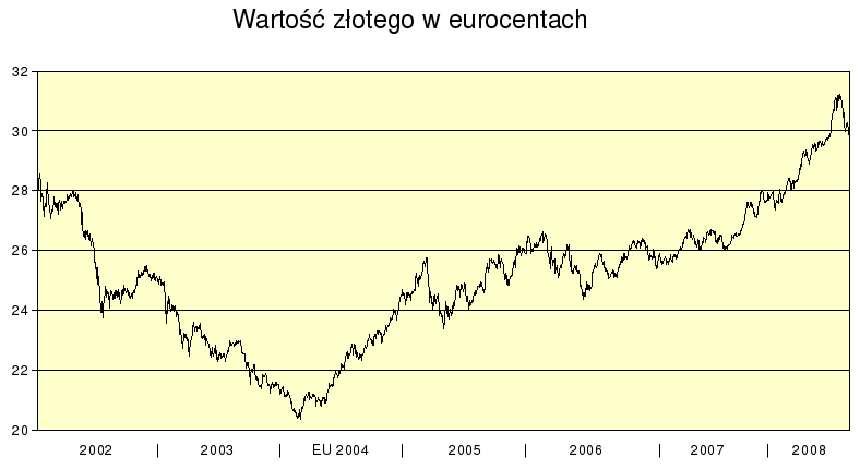 Wartość złotego w eurocentach, w latach 2002-2008